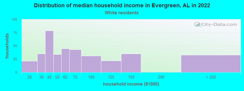 Distribution of median household income in Evergreen, AL in 2022