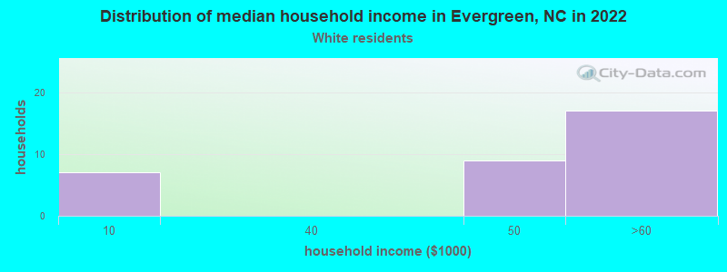 Distribution of median household income in Evergreen, NC in 2022