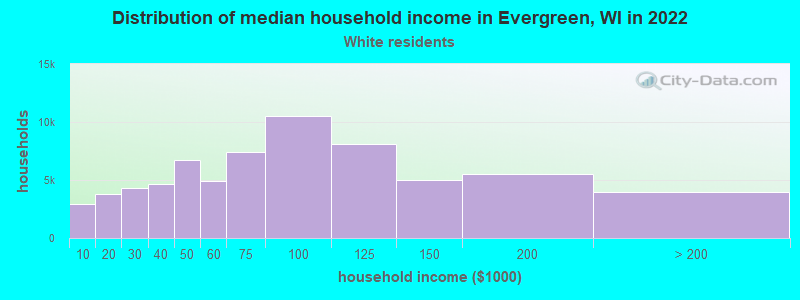 Distribution of median household income in Evergreen, WI in 2022