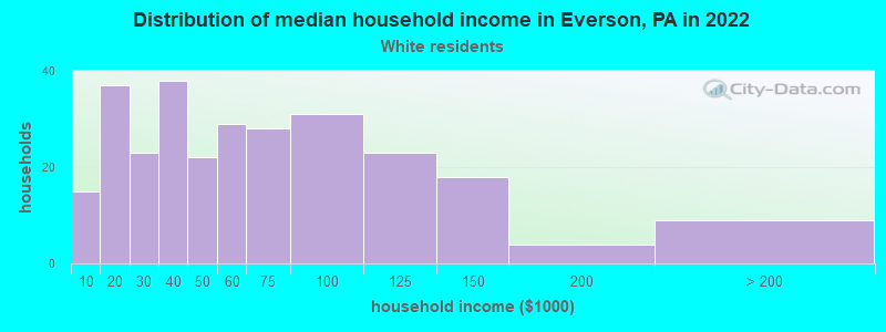 Distribution of median household income in Everson, PA in 2022