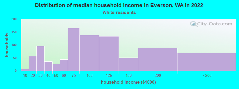 Distribution of median household income in Everson, WA in 2022