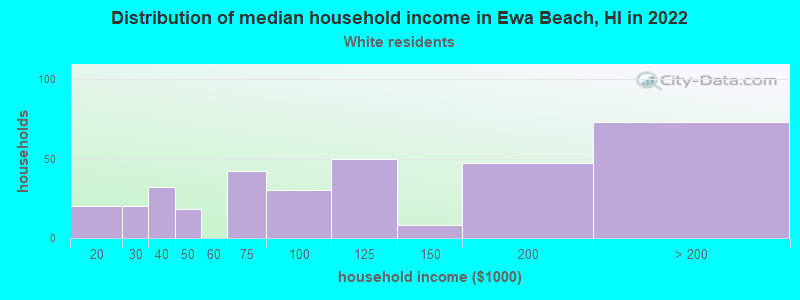 Distribution of median household income in Ewa Beach, HI in 2022