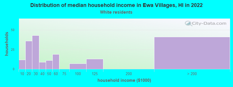 Distribution of median household income in Ewa Villages, HI in 2022