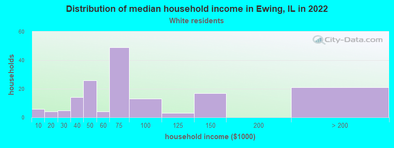 Distribution of median household income in Ewing, IL in 2022