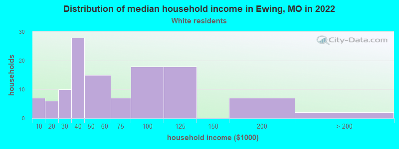 Distribution of median household income in Ewing, MO in 2022