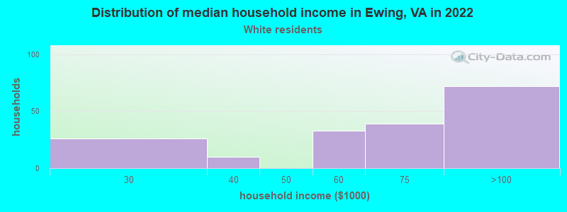 Distribution of median household income in Ewing, VA in 2022