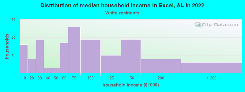 Distribution of median household income in Excel, AL in 2022