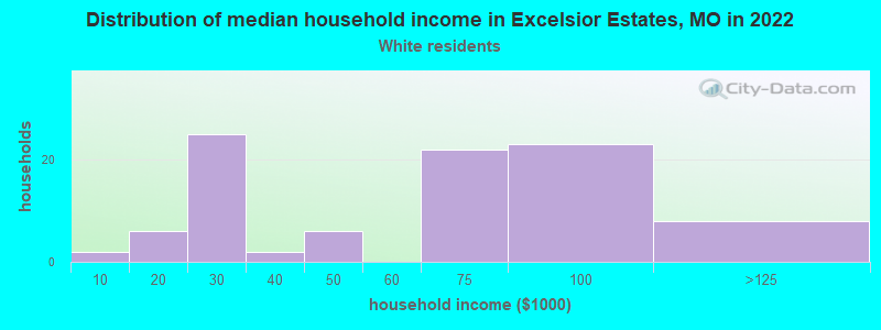 Distribution of median household income in Excelsior Estates, MO in 2022