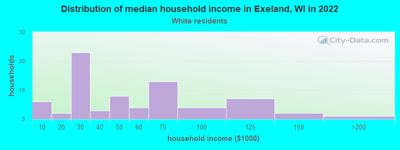 Distribution of median household income in Exeland, WI in 2022