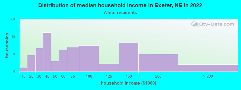 Distribution of median household income in Exeter, NE in 2022