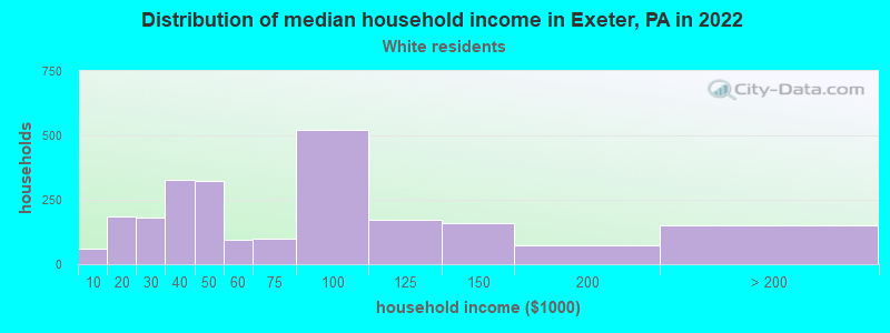 Distribution of median household income in Exeter, PA in 2022