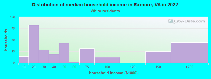 Distribution of median household income in Exmore, VA in 2022