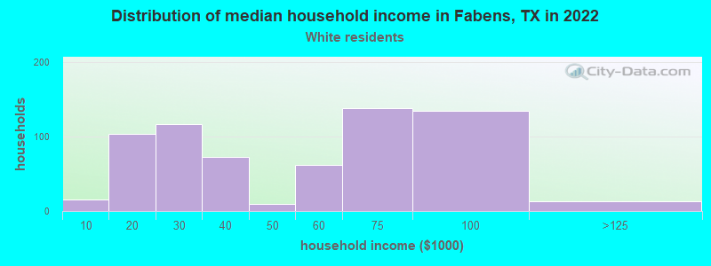 Distribution of median household income in Fabens, TX in 2022