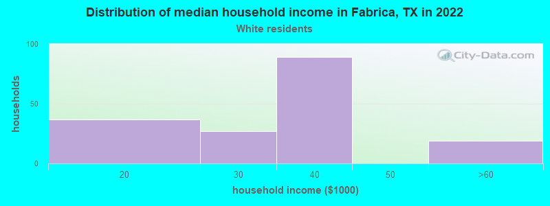 Distribution of median household income in Fabrica, TX in 2022