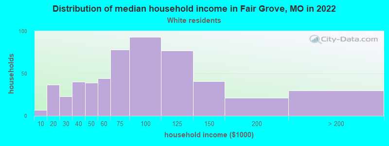 Distribution of median household income in Fair Grove, MO in 2022