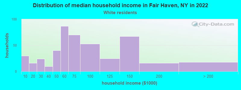 Distribution of median household income in Fair Haven, NY in 2022