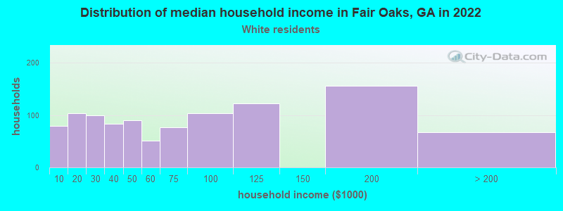 Distribution of median household income in Fair Oaks, GA in 2022