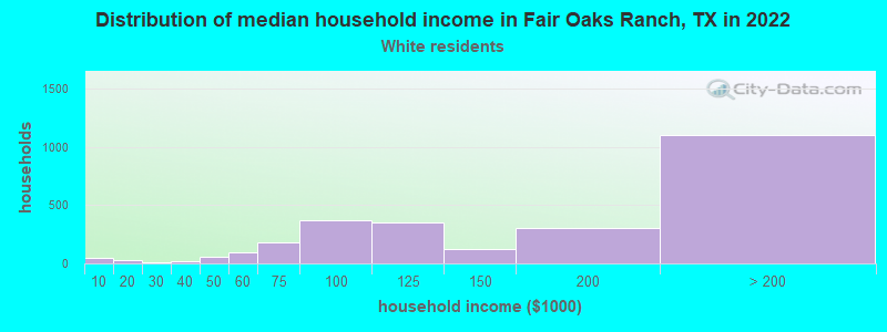 Distribution of median household income in Fair Oaks Ranch, TX in 2022