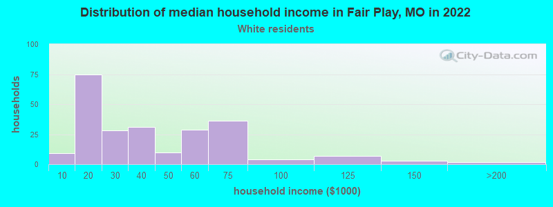 Distribution of median household income in Fair Play, MO in 2022