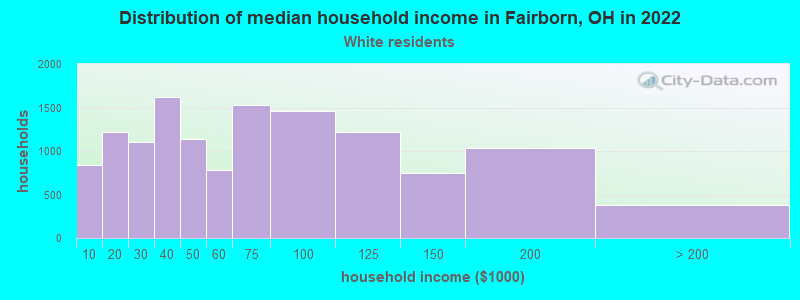 Distribution of median household income in Fairborn, OH in 2022