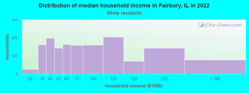 Distribution of median household income in Fairbury, IL in 2022