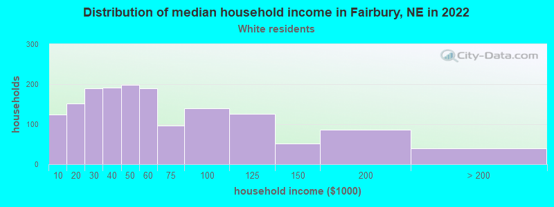 Distribution of median household income in Fairbury, NE in 2022