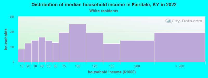 Distribution of median household income in Fairdale, KY in 2022