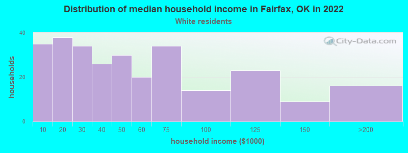 Distribution of median household income in Fairfax, OK in 2022