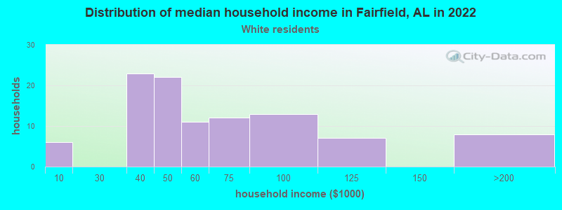 Distribution of median household income in Fairfield, AL in 2022