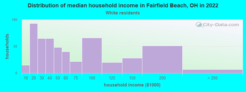 Distribution of median household income in Fairfield Beach, OH in 2022