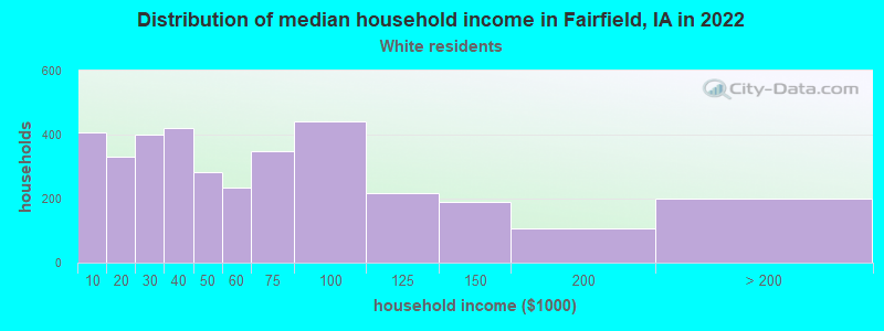 Distribution of median household income in Fairfield, IA in 2022
