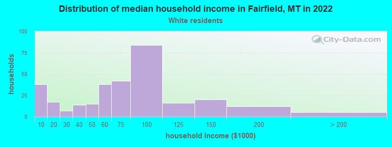 Distribution of median household income in Fairfield, MT in 2022
