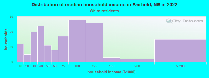 Distribution of median household income in Fairfield, NE in 2022
