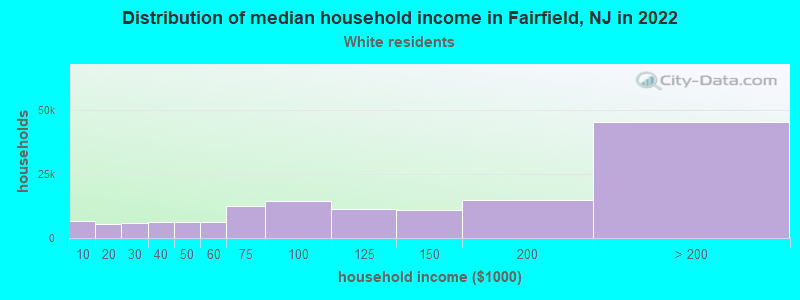 Distribution of median household income in Fairfield, NJ in 2022