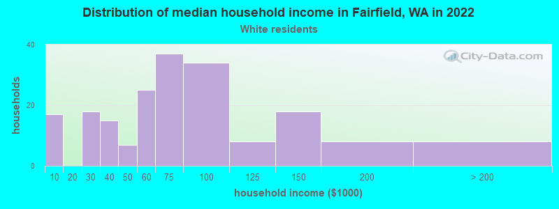 Distribution of median household income in Fairfield, WA in 2022