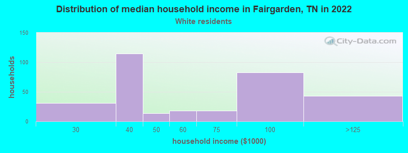 Distribution of median household income in Fairgarden, TN in 2022