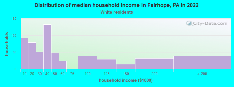 Distribution of median household income in Fairhope, PA in 2022