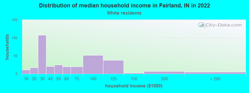 Distribution of median household income in Fairland, IN in 2022