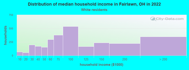 Distribution of median household income in Fairlawn, OH in 2022