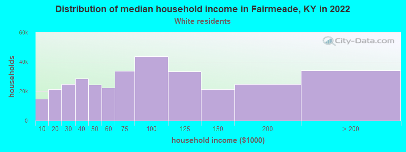 Distribution of median household income in Fairmeade, KY in 2022