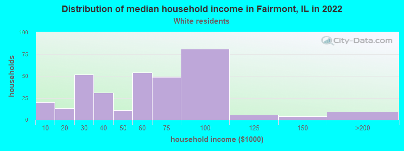Distribution of median household income in Fairmont, IL in 2022