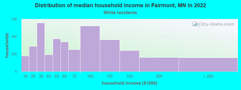 Distribution of median household income in Fairmont, MN in 2022