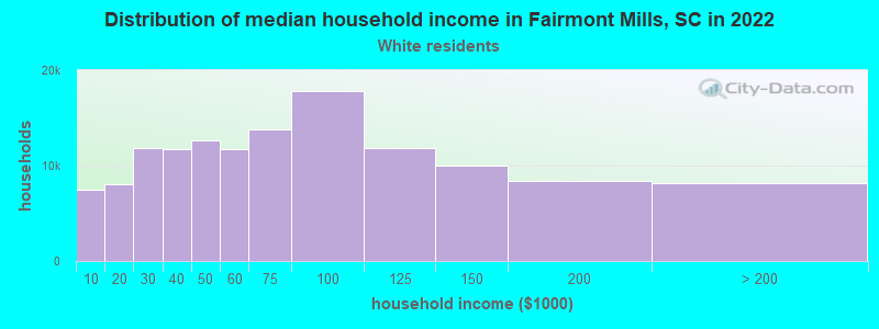 Distribution of median household income in Fairmont Mills, SC in 2022