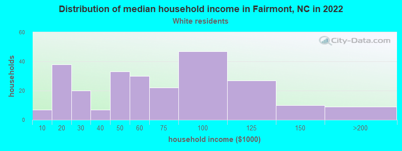 Distribution of median household income in Fairmont, NC in 2022