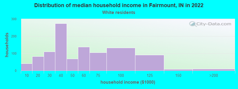 Distribution of median household income in Fairmount, IN in 2022