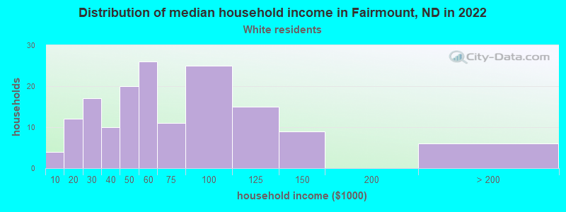 Distribution of median household income in Fairmount, ND in 2022