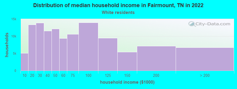 Distribution of median household income in Fairmount, TN in 2022