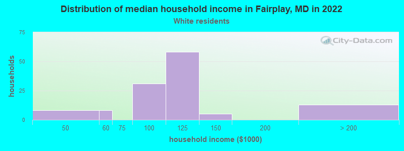 Distribution of median household income in Fairplay, MD in 2022