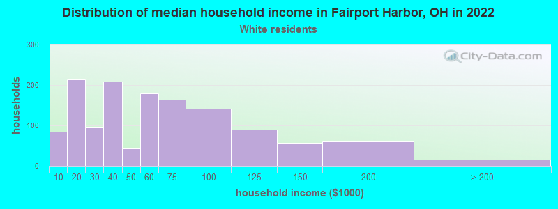 Distribution of median household income in Fairport Harbor, OH in 2022