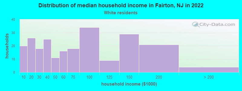 Distribution of median household income in Fairton, NJ in 2022